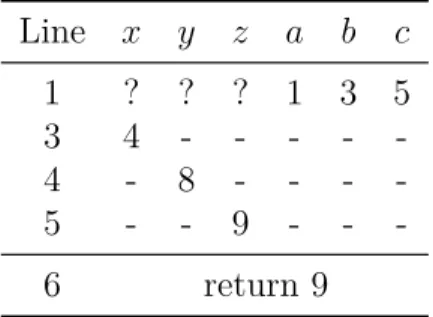 Table 3.2: Normal execution of sum(1,3,5). A question mark denotes an  uninitial-ized value and a dash  de-notes an unchanged value.