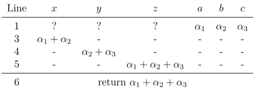 Table 3.3: Symbolic execution of sum(α 1 ,α 2 ,α 3 ). A