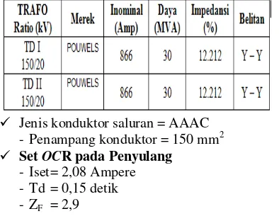 Tabel 2. Parameter penyulang dan CT 