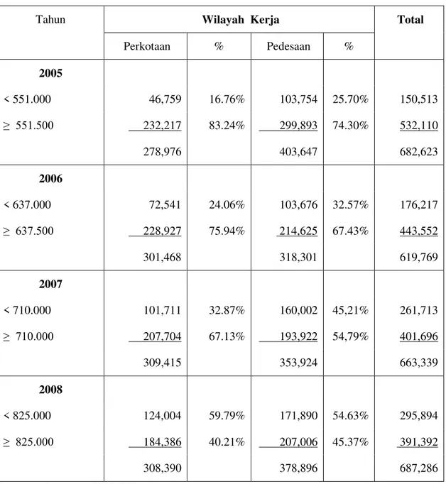 Tabel 3 :  Tingkat Upah Pekerja Perkotaan dan Pedesaan di   Provinsi Riau Tahun 2005- 2005-2008 (Dalam Jiwa) 