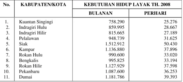 Tabel  1  :  Perbandingan  Kebutuhan  Hidup  Layak  (KHL)  Bulanan  dan    Perhari  di  Provinsi Riau Tahun 2008 