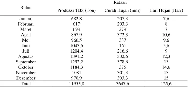 Tabel 3. Rataan produksi TBS, curah hujan, dan hari hujan pada tanaman berumur 13 tahun selama  3 tahun (2013-2015) 