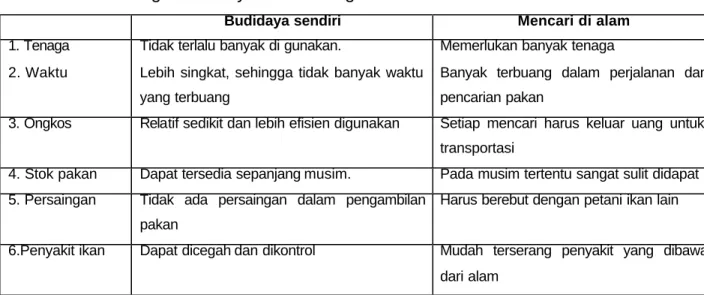 Tabel 5. Perbandingan Budidaya Sendiri dengan Menc ari Pakan di Alam 