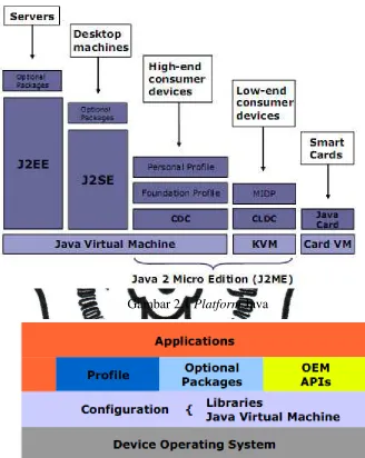 Gambar 2.1 Platform Java 