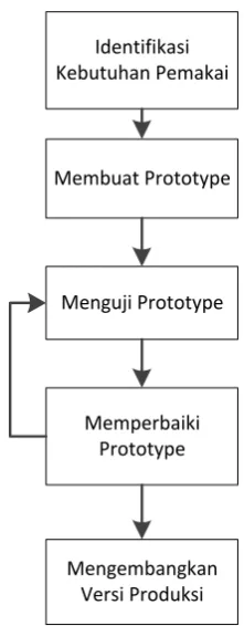 Gambar 3.2 Model Prototyping 
