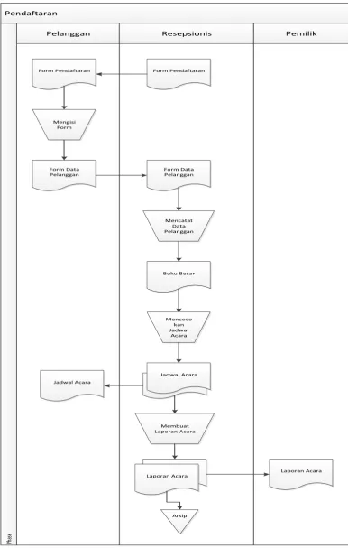 Gambar 3.3 Flowmap Pendaftaran Yang Sedang Berjalan