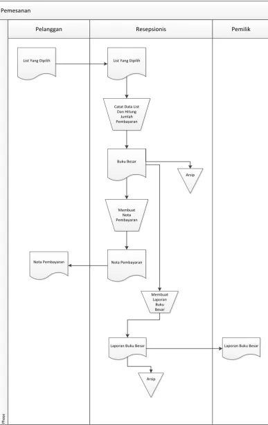 Gambar 3.4 Flowmap Pemesanan Yang Sedang Berjalan