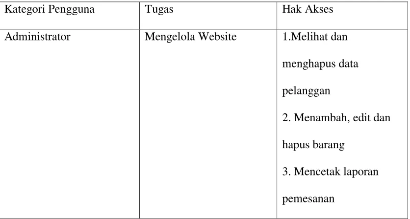 Tabel 4.1 Arsitektur Perangkat lunak