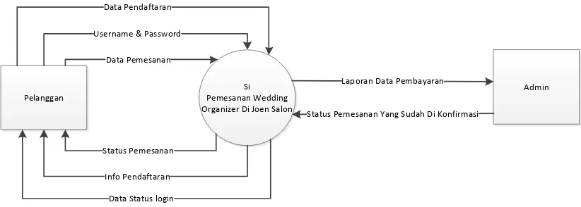 Gambar 4.1 Diagram Konteks Sistem Informasi Pemesanan Paket Wedding 