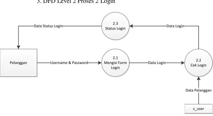Gambar 4.3 DFD Level 2 Proses 1 Sistem Informasi Pendaftaran yang diusulkan 