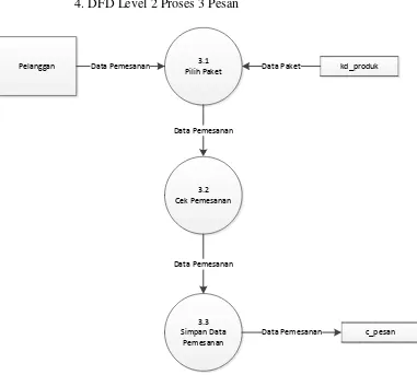 Gambar 4.5 DFD Level 2 Proses 3 Sistem Informasi  Pesan yang diusulkan pada 