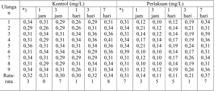 Tabel  3.1.  Hasil analisis  kandungan  orthofosfat pada  perlakuan presipitasi/inaktivasi fosfor  dengan  Alum di Waduk Saguling 