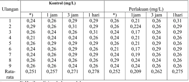 Tabel 3.2. Hasil analisis kandungan orthofosfat sebelum dan sesudah perlakuan oksidasi sedimen di  perairan Waduk Saguling 