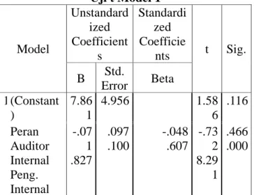 Tabel 4.8  Uji t Model 1  Model  Unstandardized Coefficient s  Standardized Coefficients  t  Sig