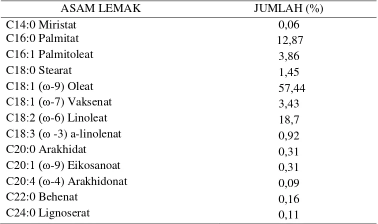 Tabel  2.2  Kandungan asam lemak minyak buah alpukat (Rodriguez-Carpena et al, 2012). 