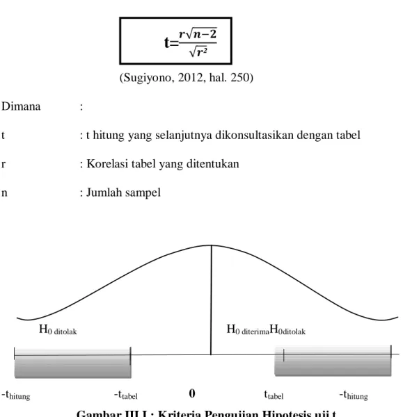 Gambar III.I : Kriteria Pengujian Hipotesis uji t  Sumber : Sugiyono (2012, hal. 161) 