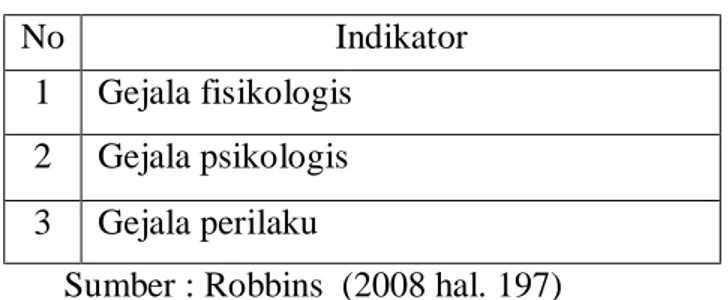 Tabel III.3  Indikator stres (X2)  No  Indikator  1  Gejala fisikologis  2  Gejala psikologis  3  Gejala perilaku 