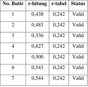 Tabel III. 7 hasil Uji lingkungan kerja  No. Butir  r-hitung  r-tabel  Status 