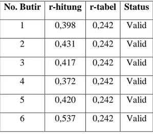 Tabel III. 8 hasil Uji Stres kerja  No. Butir  r-hitung  r-tabel  Status 