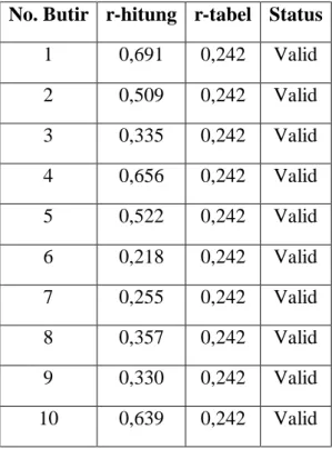 Tabel III . 9  hasil Uji kinerja  No. Butir  r-hitung  r-tabel  Status 