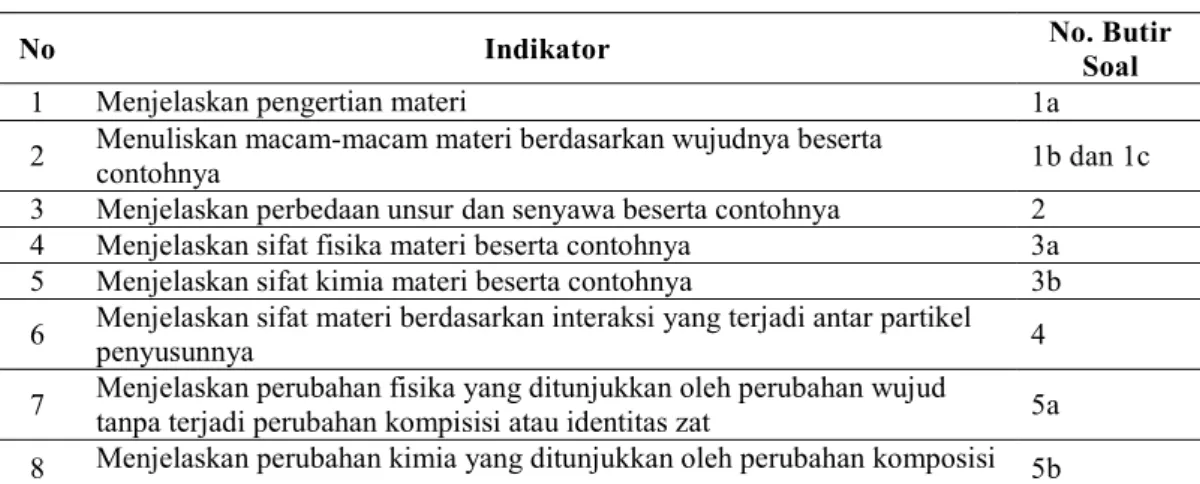 Tabel 4.     Indikator Soal Tes Tertulis 