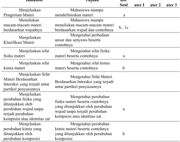 Tabel 7. Hasil Validasi Tes Tertulis 