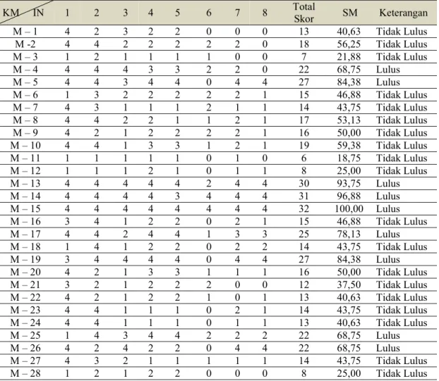 Tabel 8. Hasil Data Tes Tertulis 