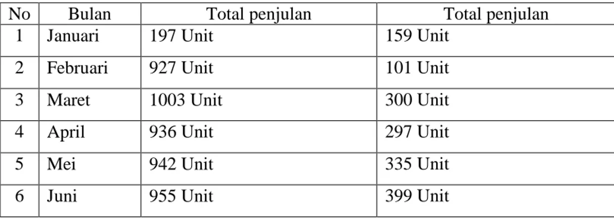 Tabel 1.1 Data Penjualan AMDK Al Bab dan Al Qodiri  Bulan Januari–Juni 2016 