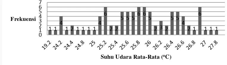 Gambar 1 Histogram Suhu Udara Rata-Rata di Bogor Tahun 2012 