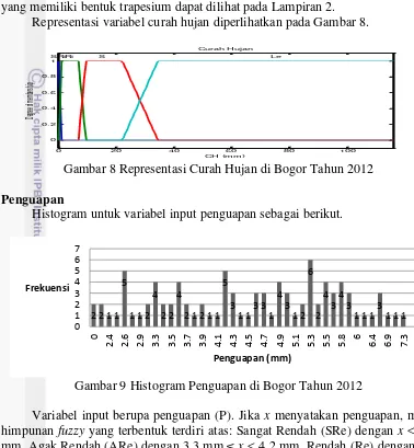 Gambar 9 Histogram Penguapan di Bogor Tahun 2012 