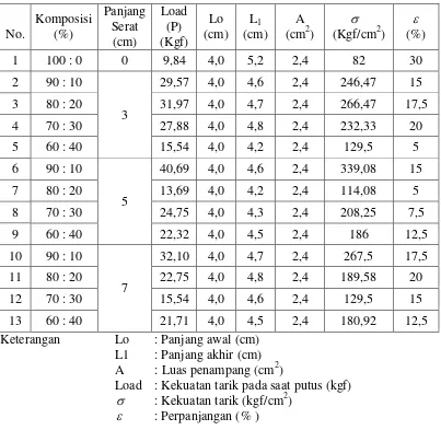 Tabel 1.  Data pengamatan dari hasil uji tarik dan pengolahan data 
