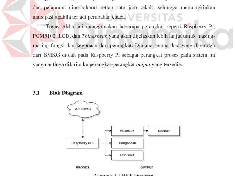 Gambar 3.1 Blok Diagram