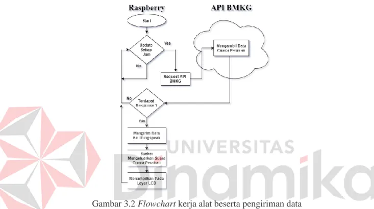 Gambar 3.2 Flowchart kerja alat beserta pengiriman data 