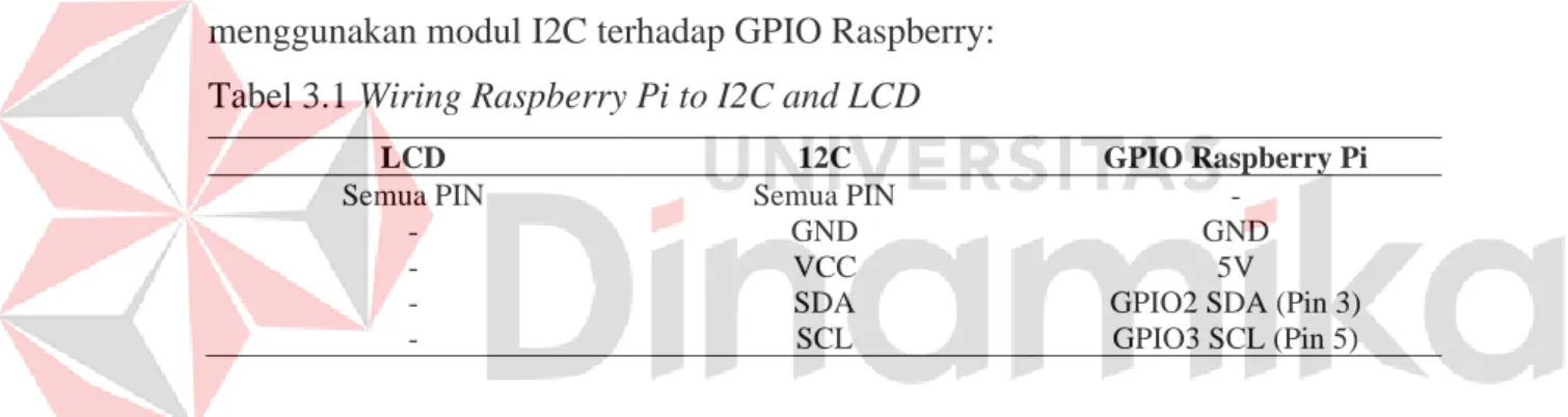 Tabel 3.1 Wiring Raspberry Pi to I2C and LCD 