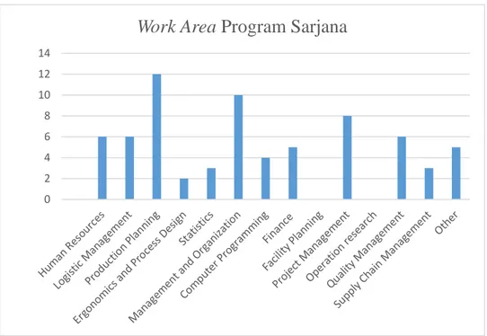 Gambar 4.1 13 Work Area Program Sarjana  