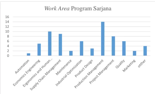 Gambar 4.2 11 Work Area Program Sarjana