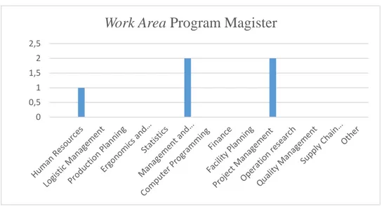 Gambar 4.4 13 Work Area Program Magister 
