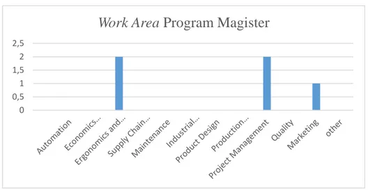 Gambar 4.5 11 Work Area Program Magister 