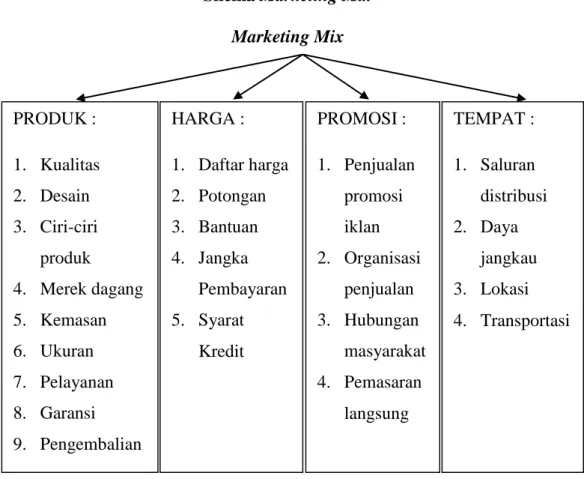Tabel 2.1  Skema Marketing Mix 