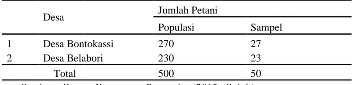 Tabel  3.1.Jumlah  populasi  dan  sampel  responden  petani  jambu  mete  Kecamatan  Parangloe Kabupaten Gowa