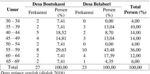 Tabel 4.2.Distribusi Responden Menurut Tingkat Umur di Desa Bontokassi   dan  Desa Belabori Kecamatan Parangloe Kabupaten Gowa