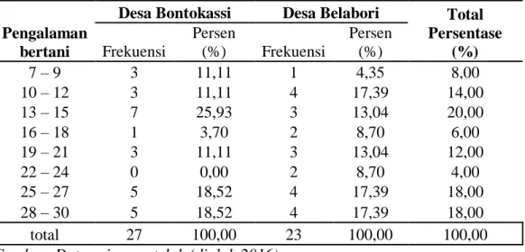 Tabel 4.3  Distribusi  Responden  Menurut  Pengalaman  Bertani  di  desa  Bontokassi, dan desa Belabori kecamatan Parangloe Kabupaten Gowa