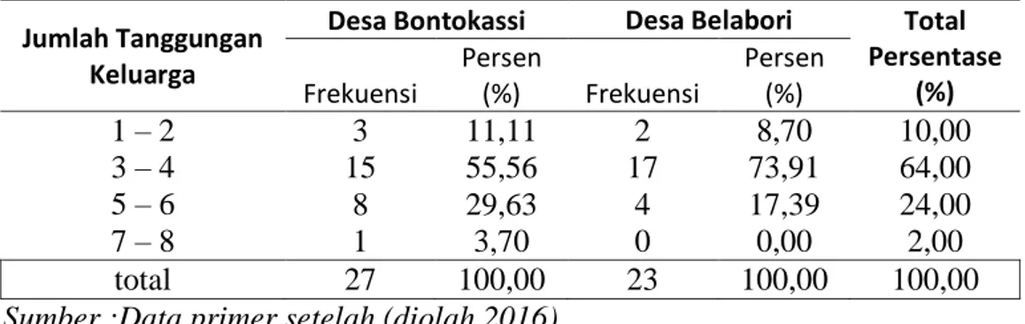 Tabel 4.4.  Distribusi  Responden  Menurut  Jumlah  tanggungan  keluarga  di  Desa   Bontokassi  dan  Desa  Belabori  Kecamatan  Parangloe  Kabupaten  Gowa