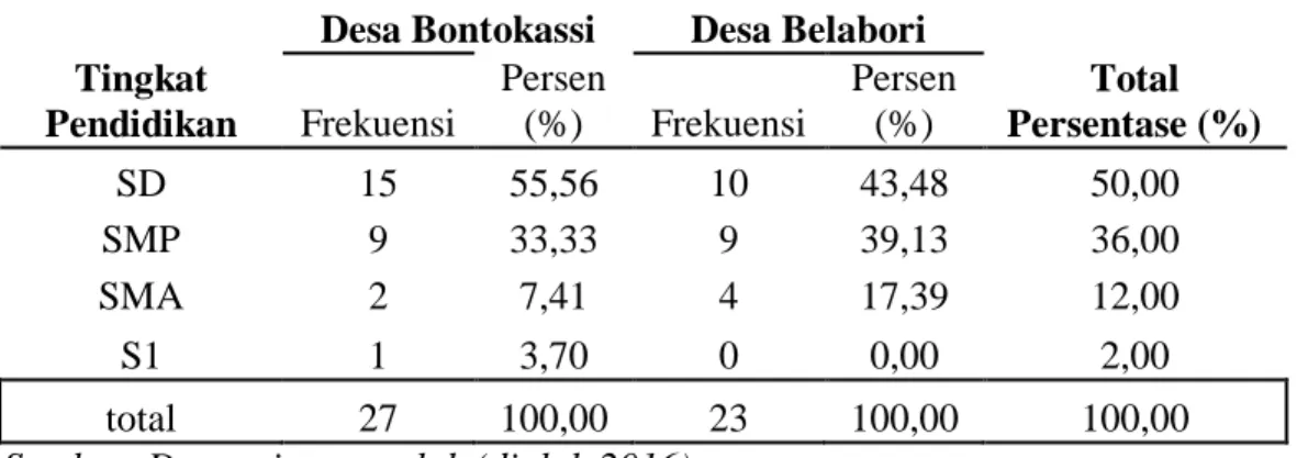 Tabel 4.5.  Distribusi  Responden  Menurut  Tingkat  Pendidikan  di  Desa  Bontokassi  dan  Desa  Belabori  Kecamatan  Parangloe  Kabupaten  Gowa