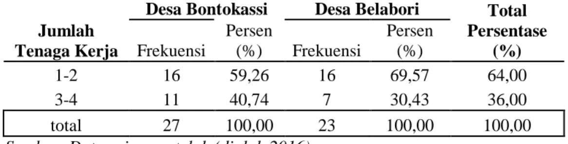 Tabel 4.6.  Distribusi  Responden  Menurut  jumlah  tenaga  kerja  di  Desa  Bontokassi  dan  Desa  Belabori  Kecamatan  Parangloe  Kabupaten  Gowa