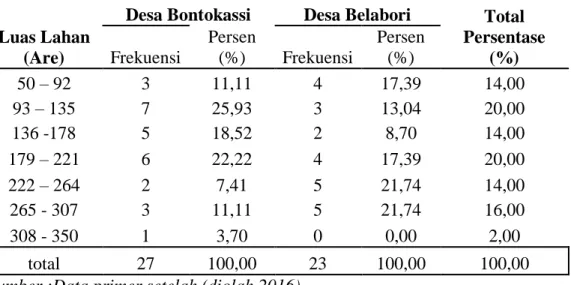 Tabel 4.7.  Distribusi Responden Menurut Luas Lahan yang dikelolah oleh  Petani  Jambu  mete  di  Desa  Bontokassi  dan  Desa  Belabori  Kecamatan  Parangloe Kabupaten Gowa