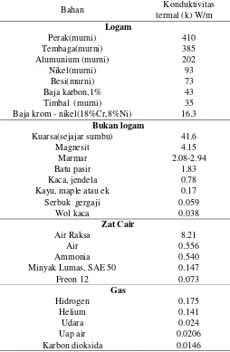 Tabel 1. Nilai konduktivitas terman beberapa bahan 