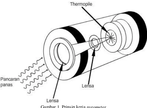 Gambar 1. Prinsip kerja pyrometer 