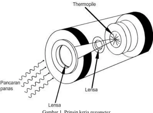 Gambar 1. Prinsip kerja pyrometer 