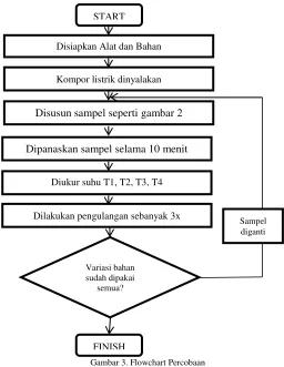 Gambar 3. Flowchart Percobaan 
